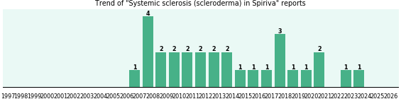 Could Spiriva cause Systemic sclerosis (scleroderma)?
